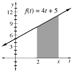First quadrant, unscaled x axis labeled, t, with tick mark labeled 2, half way right, & tick mark, labeled x, 3 fourths of the way right, increasing line labeled, f of t = 4 t + 5, passing through the point (0, comma 5), with shaded region below line, right of 2 & left of x.